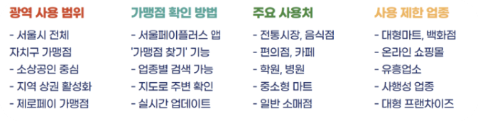 서울사랑 상품권(서울페이)