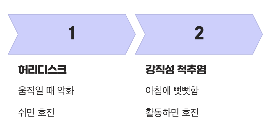 결정적 단서 1: 움직일 때 vs 자고 일어났을 때