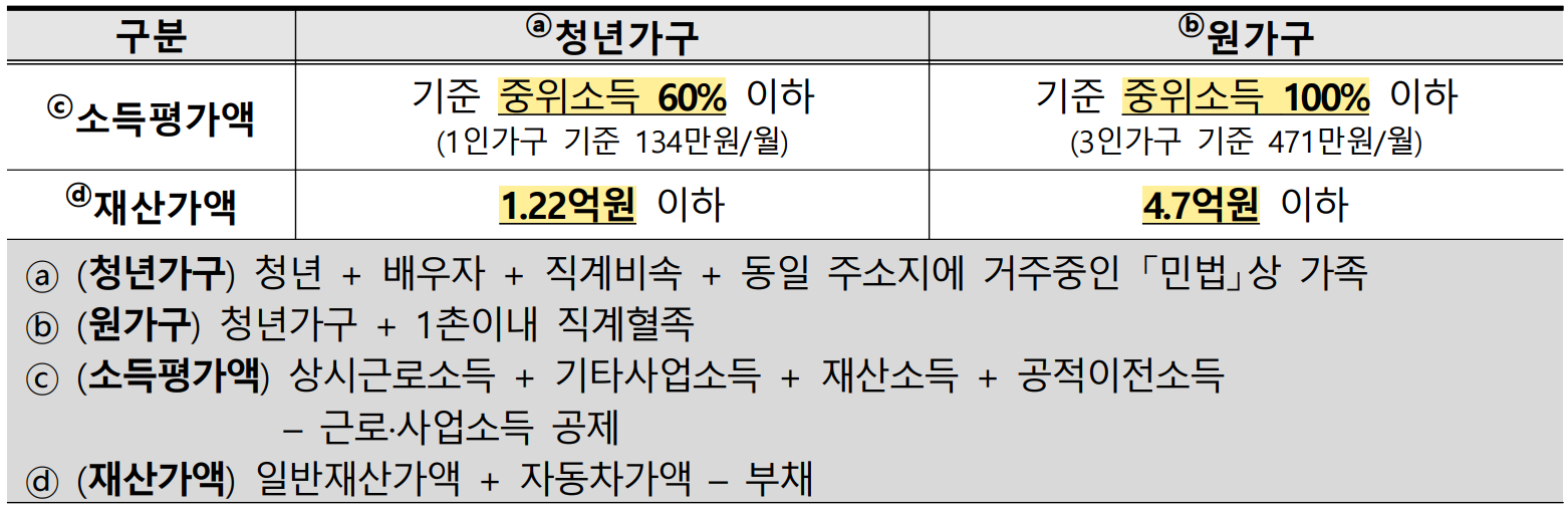 청년월세 특별지원 지원대상 신청방법 조건 필요서류
