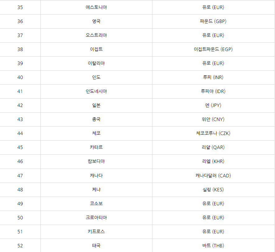 트래블월렛 사용국가