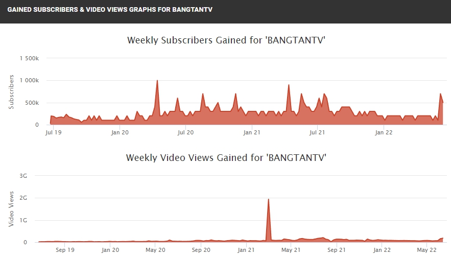 소셜블레이드 방탄소년단 자료