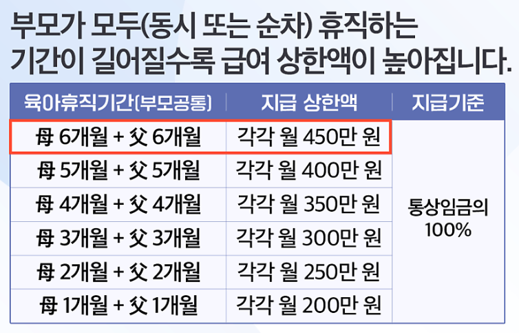 6+6 육아휴직 급여