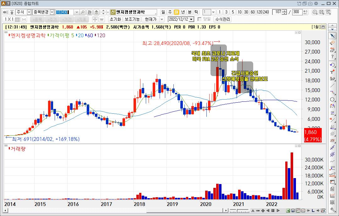 엔지켐생명과학 주가흐름