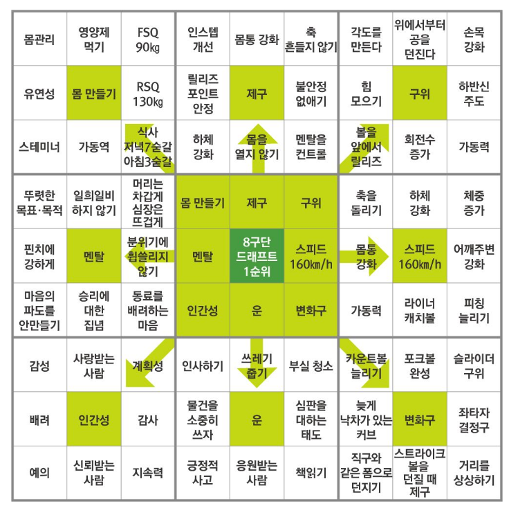 오타니 계획표 만다라트 작성법 및 양식 다운로드