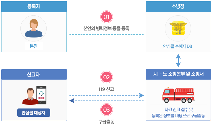 119안심콜 서비스