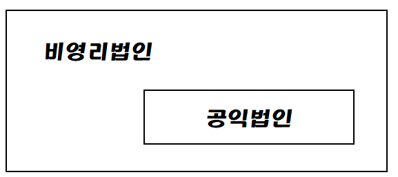 비영리법인과 공익법인의 관계
