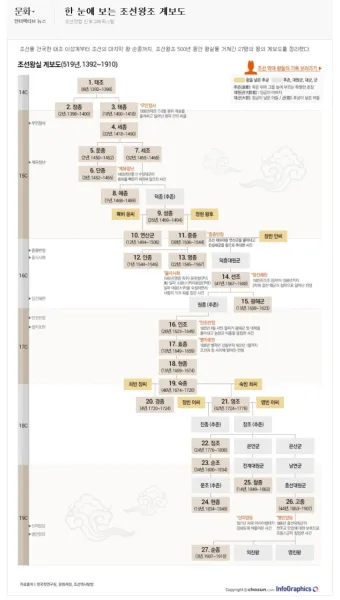 조선왕조 계보 외우기 - 27왕_11