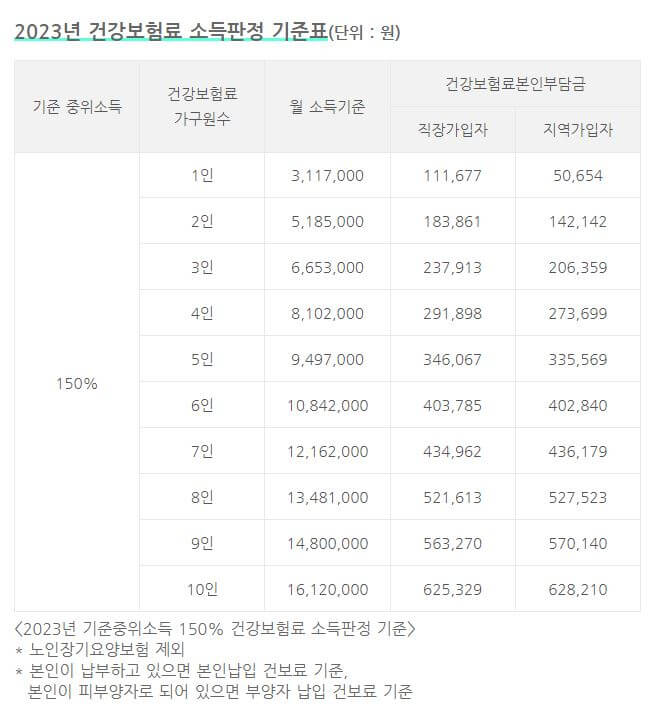 2023년-중위소득-건강보험료-소득판정-기준