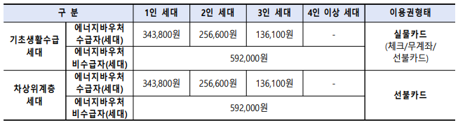 취약계층 난방비 지원금액