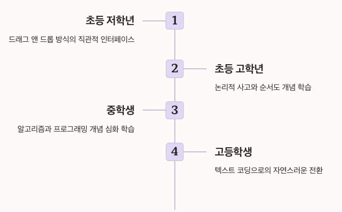 학생 코딩 입문의 최적 도구 학년별 정리