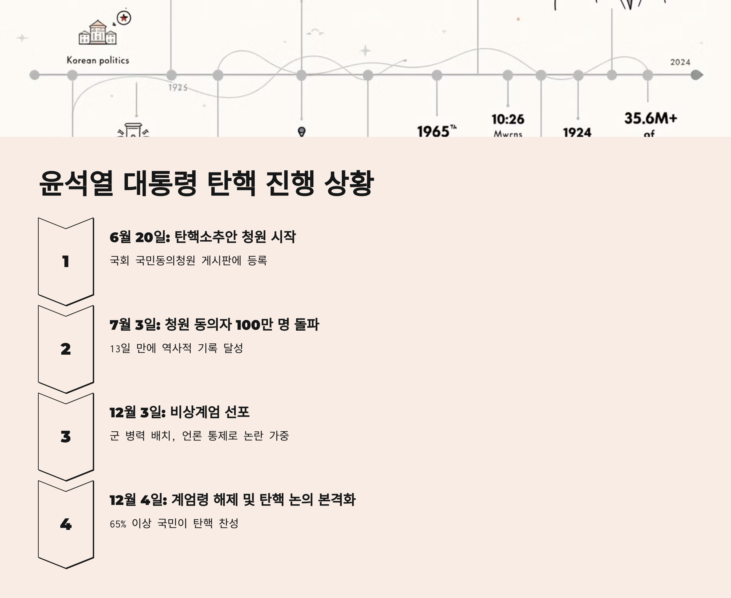 윤석열 대통령 탄핵 진행 상황을 시간 순으로 보여주는 타임라인. 주요 날짜와 사건이 요약된 다이어그램