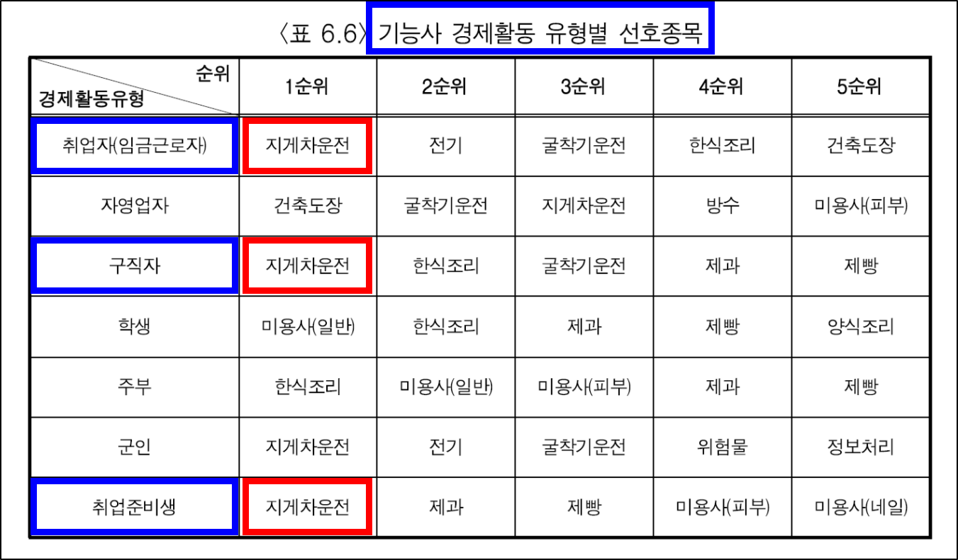 기능사 경제활동 유형별 선호종목