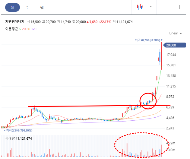 지엔원에너지 일봉차트