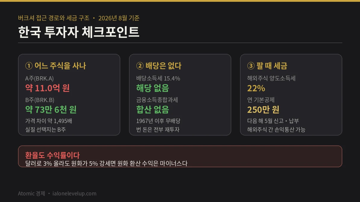 버크셔 A주 약 11억 원과 B주 약 73만 6천 원 비교 무배당 구조와 해외주식 양도소득세 22퍼센트 기본공제 250만 원 정리 카드