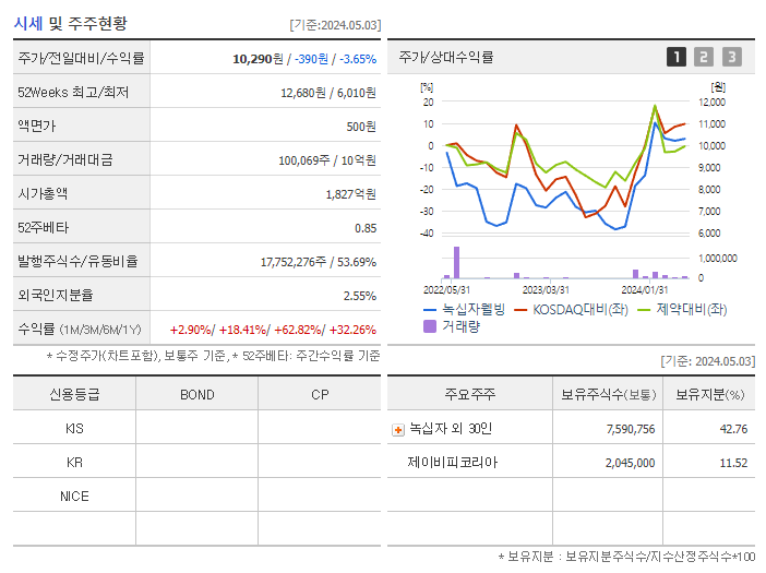 녹십자웰빙_기업개요