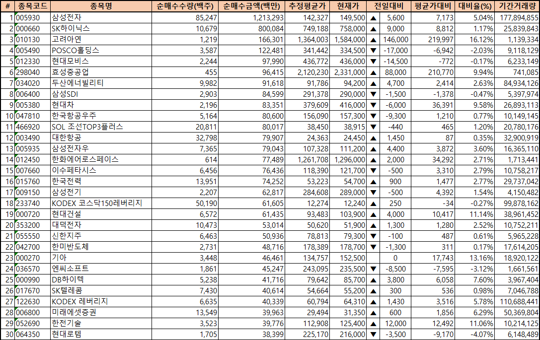 주간 코스피 기관 순매수