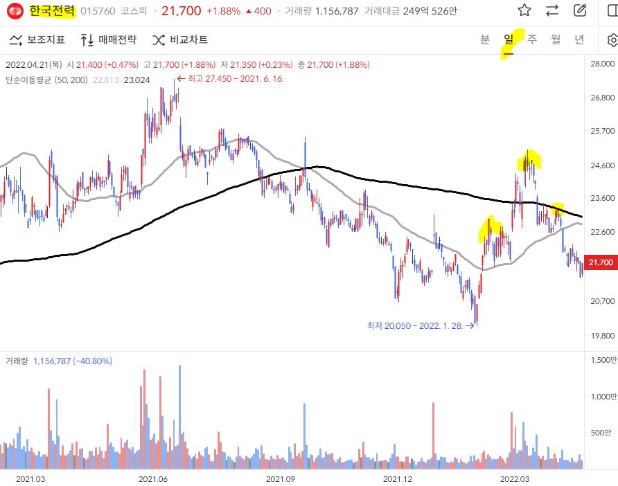 한국전력 일봉