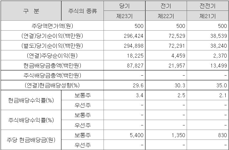 LX세미콘 배당