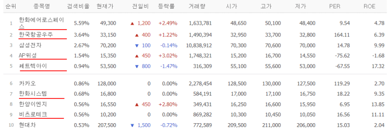 누리호 발사를 하는 당시 네이버 증권의 인기검색 순위