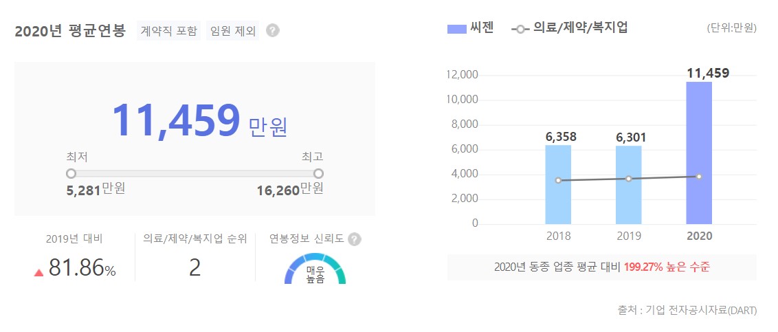 씨젠 직원 평균 연봉 그래프입니다