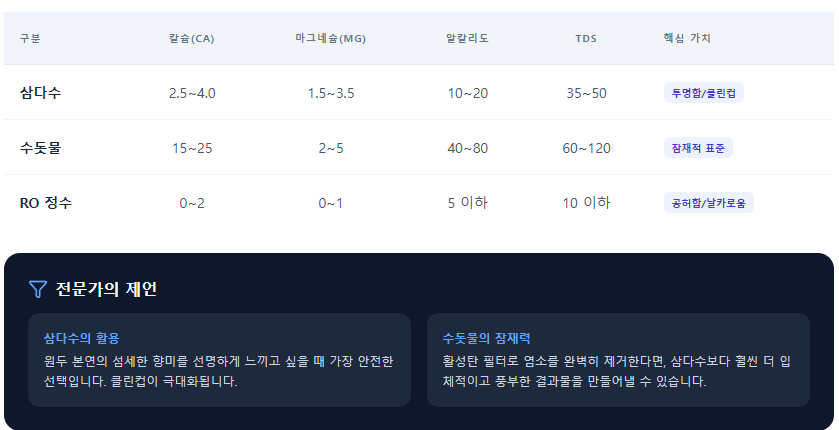 커피 추출수 비교