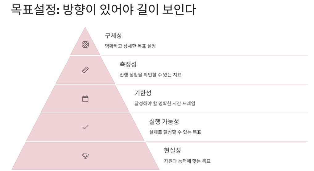 효과적인 목표설정