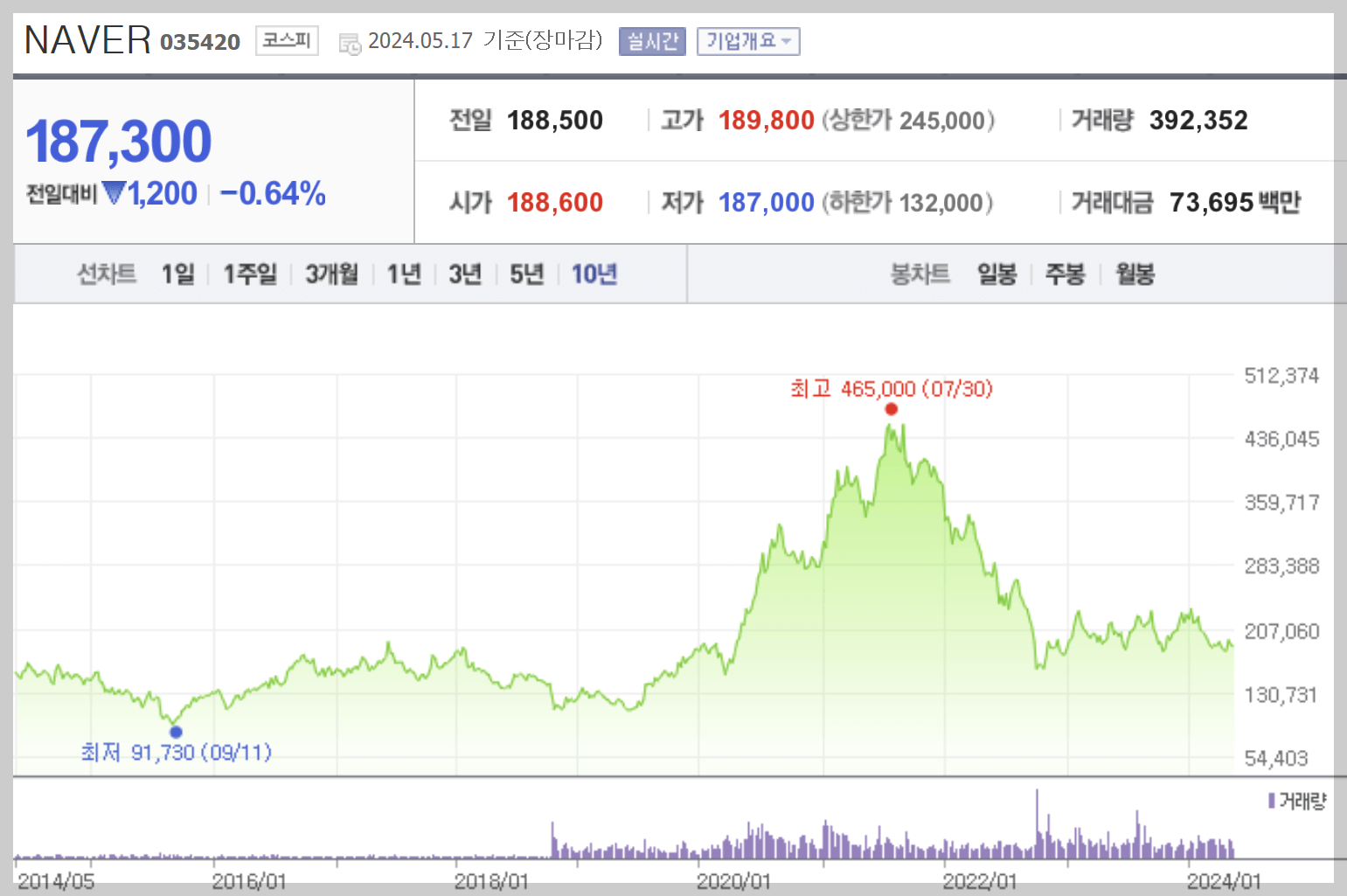 네이버주가 10년 추이