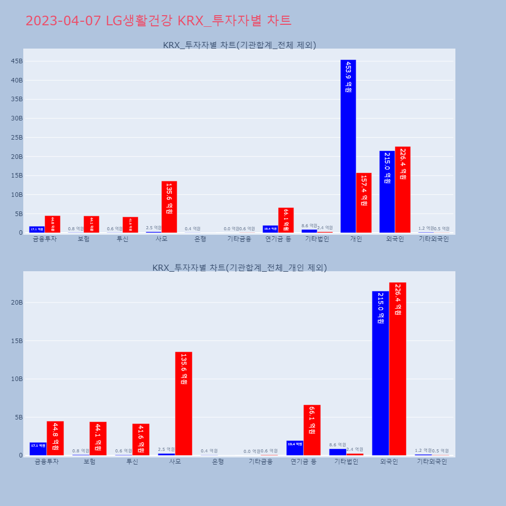 LG생활건강_KRX_투자자별_차트