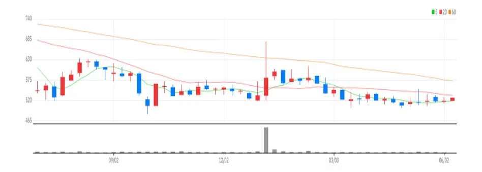 SG세계물산 주봉