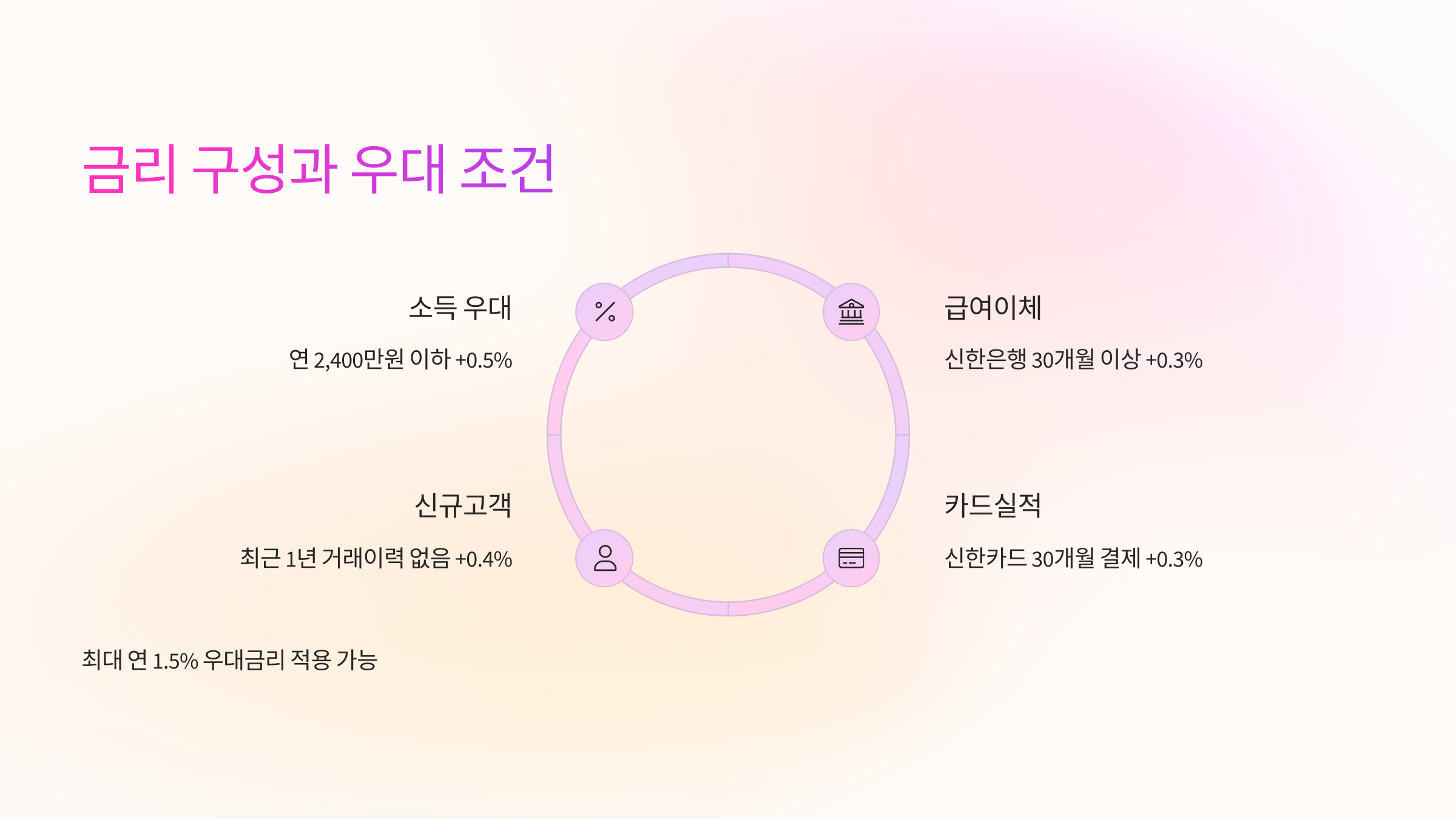 📈 금리 구성과 우대 조건