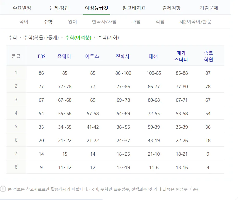 수학 미적분 예상 수능 등급컷 2024 사진
