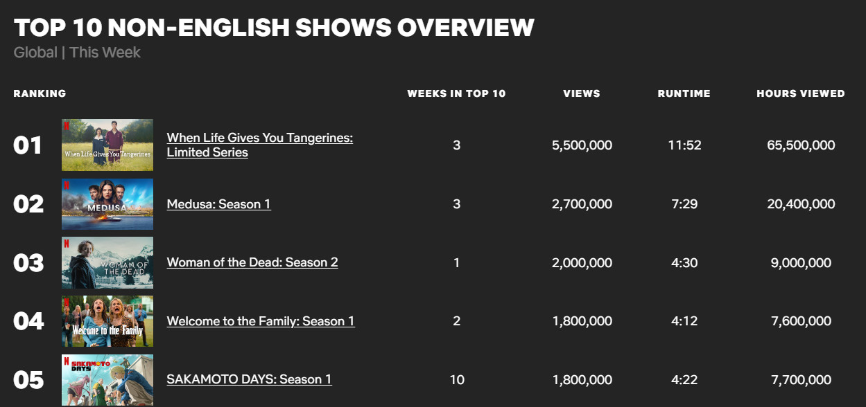 넷플릭스 글로벌 비영어 1위