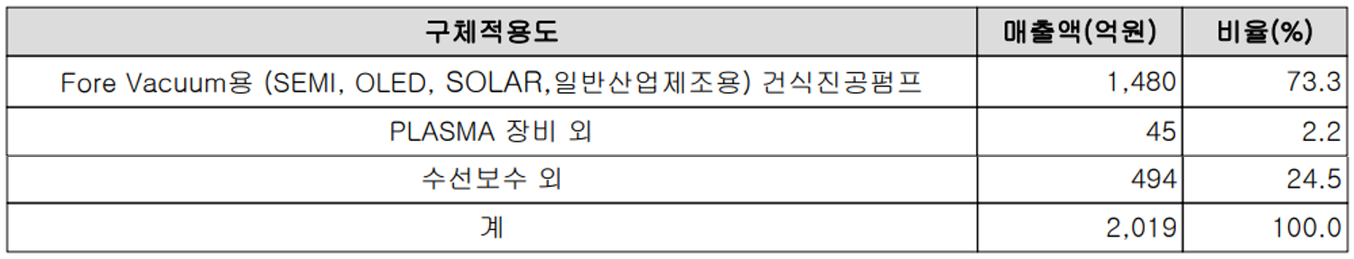 엘오티베큠 주요 사업 부문 및 제품 현황 (2021년 3분기)