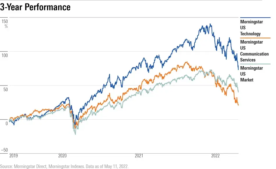최근 3년 기술주, 통신주 성장률