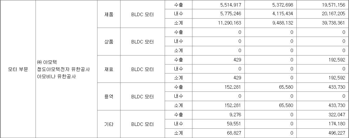 매출실적-모터부문
