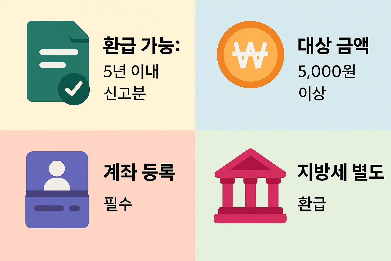 종합소득세 환급금 신청 시 필수 조건과 유의사항을 시각적으로 정리한 인포그래픽으로, 환급 가능 기간 5년, 최소 금액, 계좌 등록, 지방세 별도 환급 등의 기준을 안내하는 이미지.