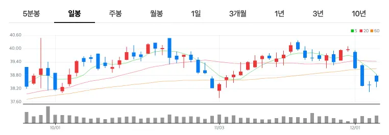 센터포인트에너지 차트 자세히 보기