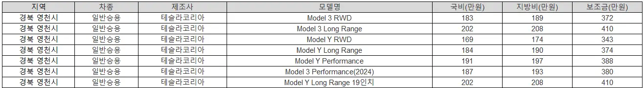 2025년 경북 영천시 전기차 보조금