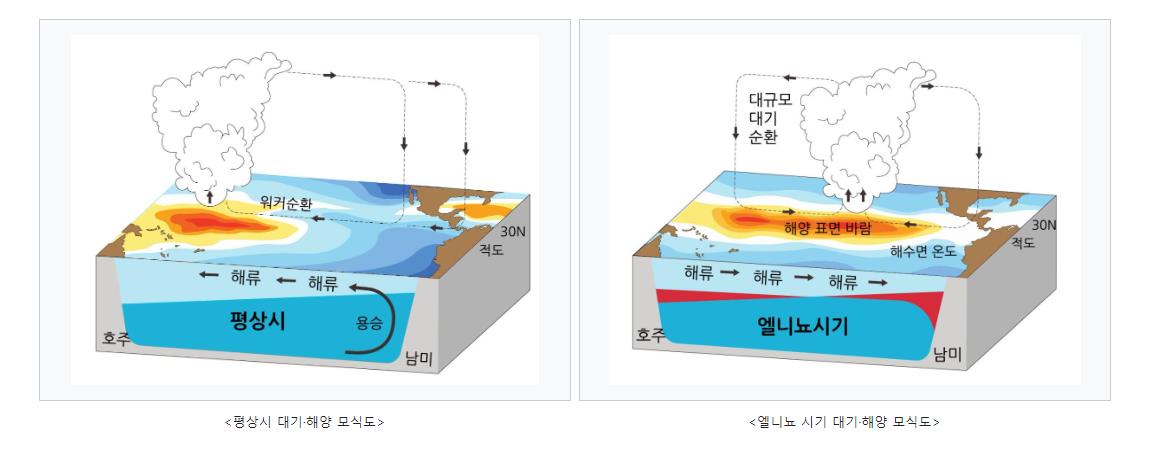 엘니뇨현상-폭염-장마