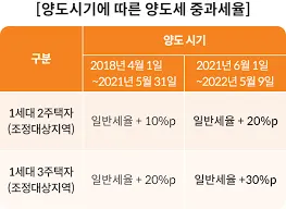1가구 2주택 양도소득세 총정리