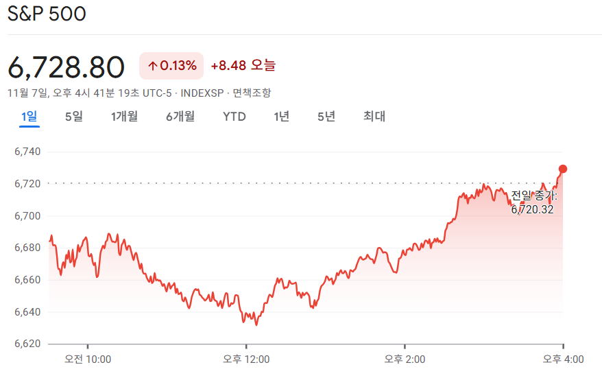 2025-11-7 S&P500 마감 시황