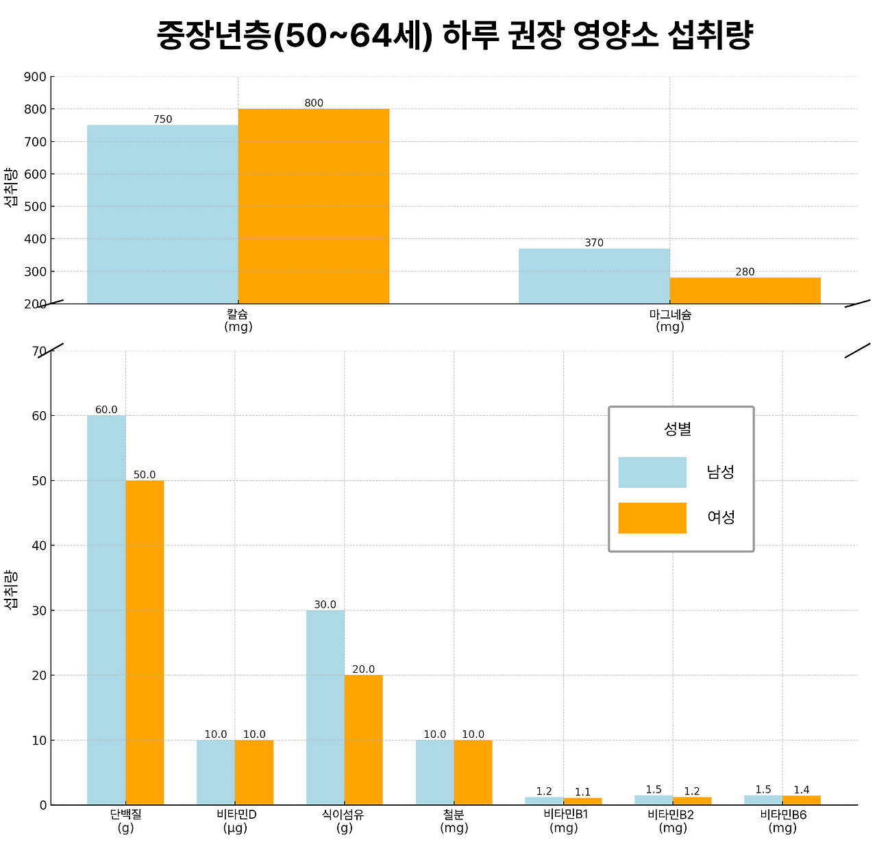 중장년층 하루 권장 영양소 섭취량 그래프