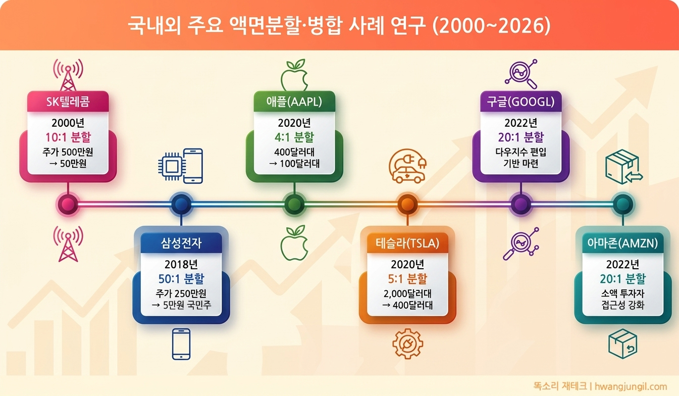 국내외 주요 액면분할 사례 타임라인