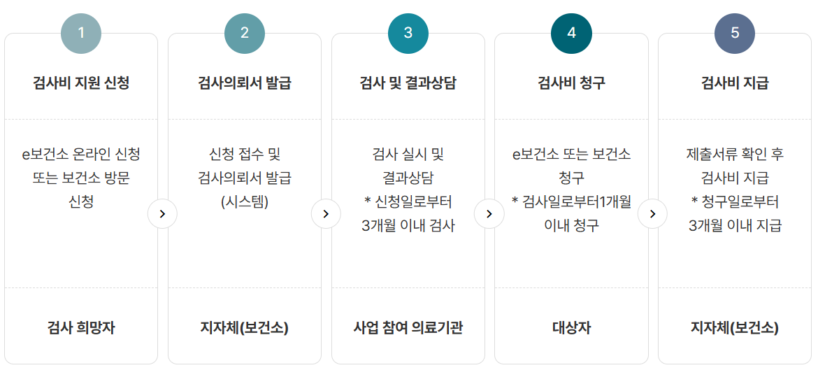 임신 사전 건강 관리 지원 절차