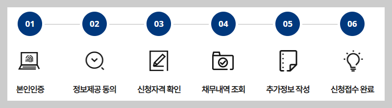 새출발기금 신청절차