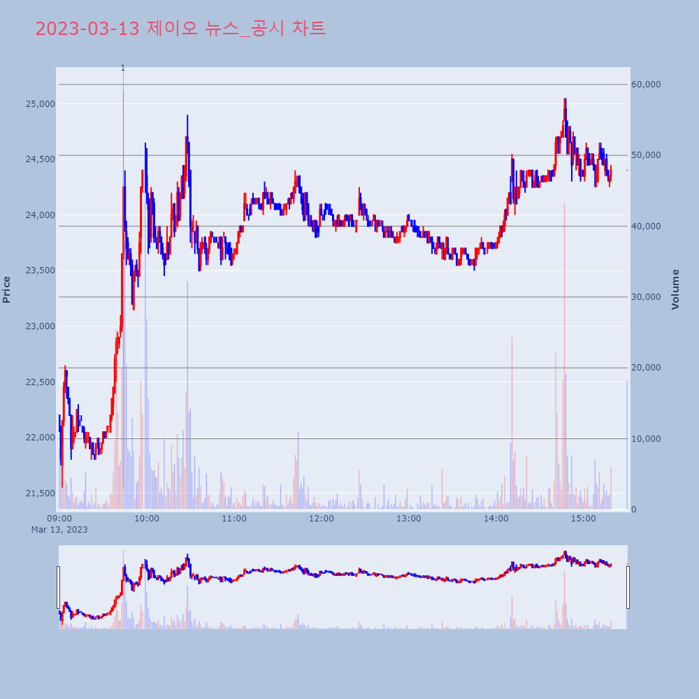 제이오_뉴스공시차트