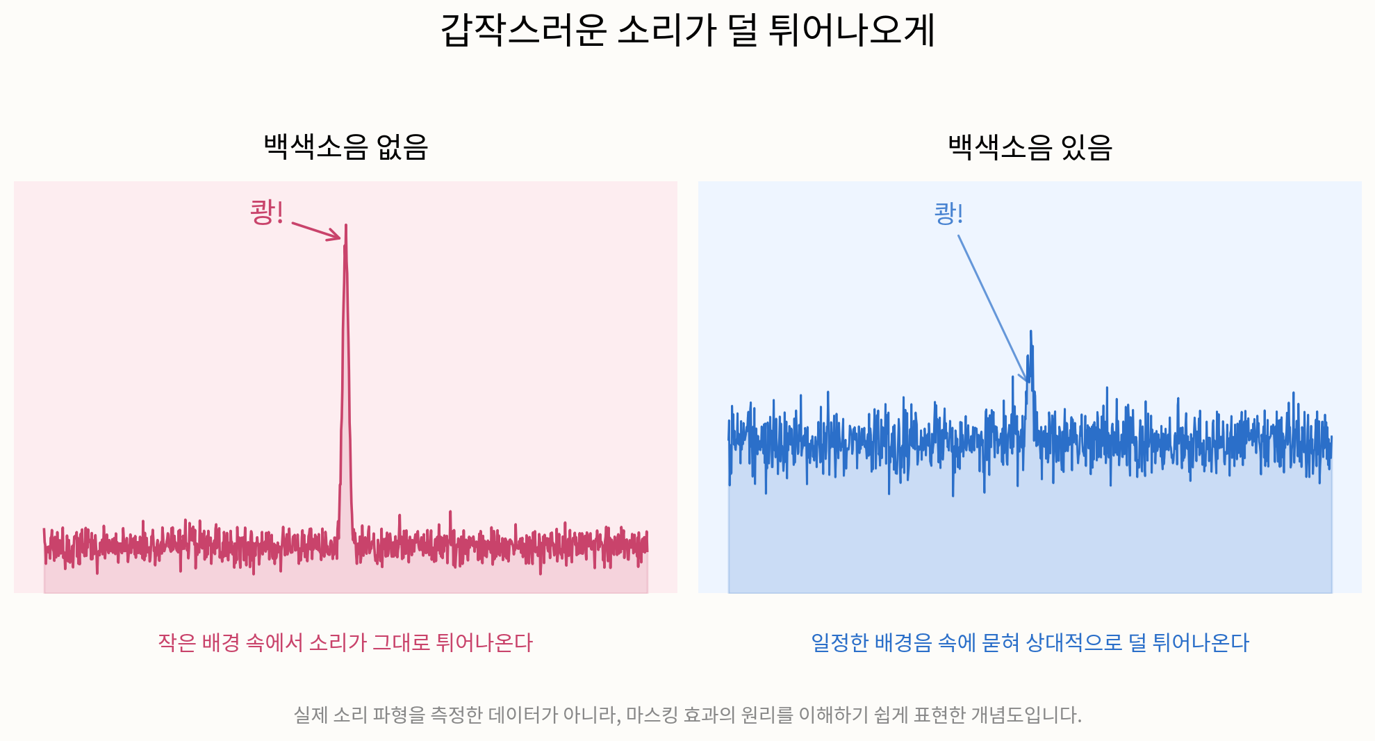 백색소음 유무에 따라 갑작스러운 소리가 얼마나 튀어 보이는지 좌우로 비교한 개념도