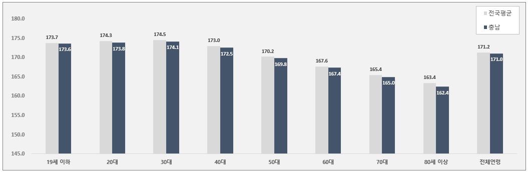 전국평균-충남-평균신장-비교
