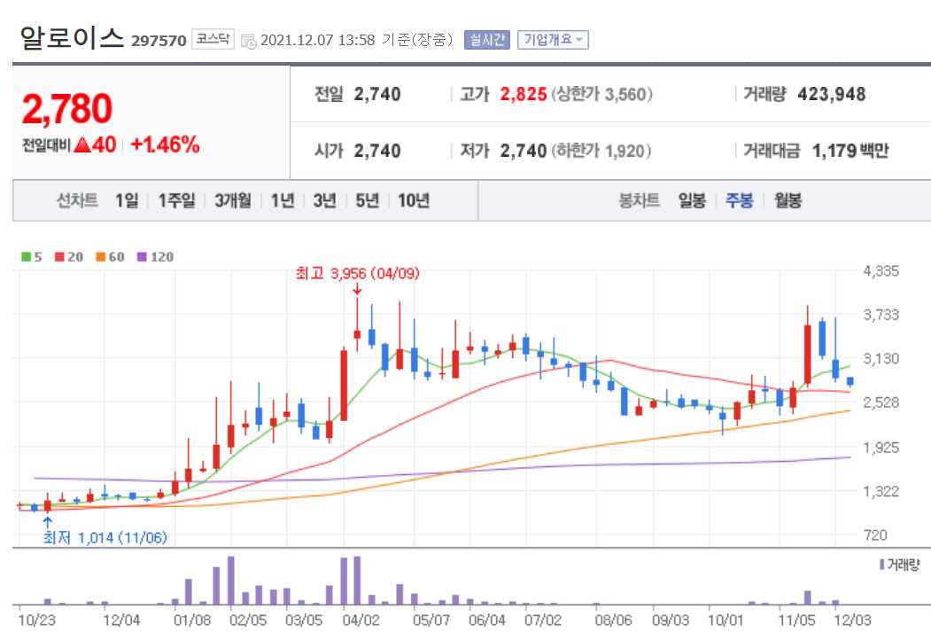 OTT 관련 주식 정리