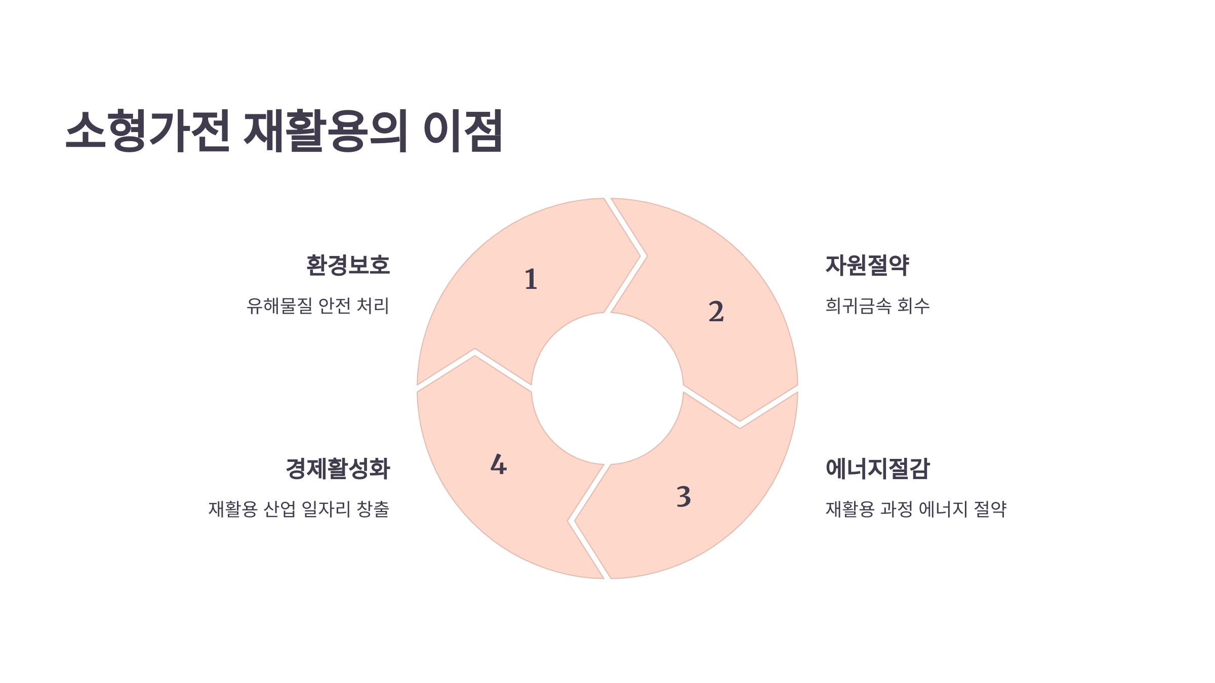 소형가전 무료수거